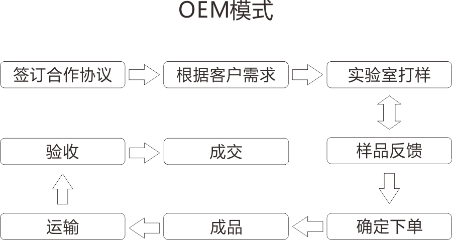 OEM(图1)